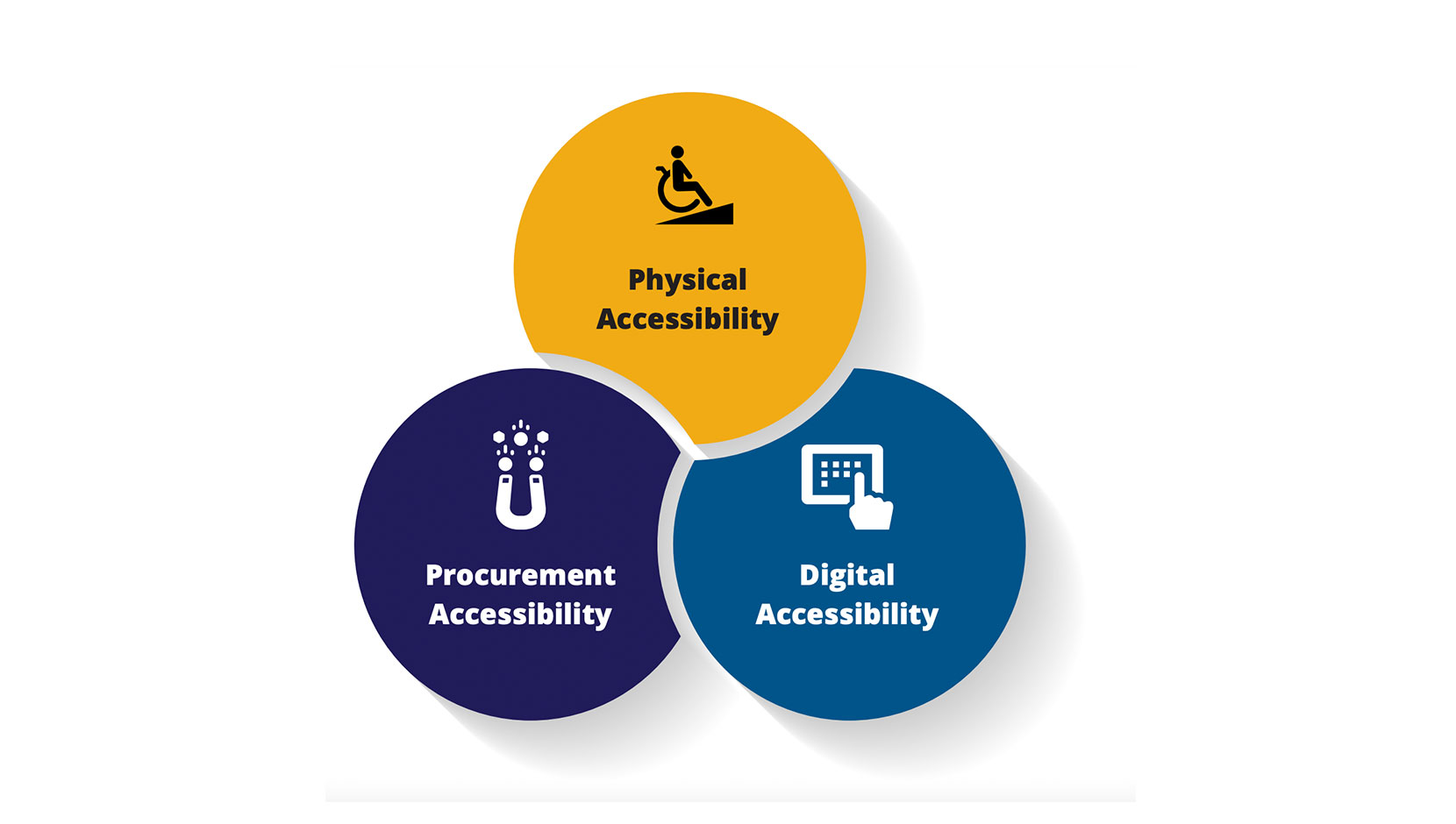 3 coloured bubbles with icons. Text. Physical accessibility, procurement accessibility, digital accessibility.