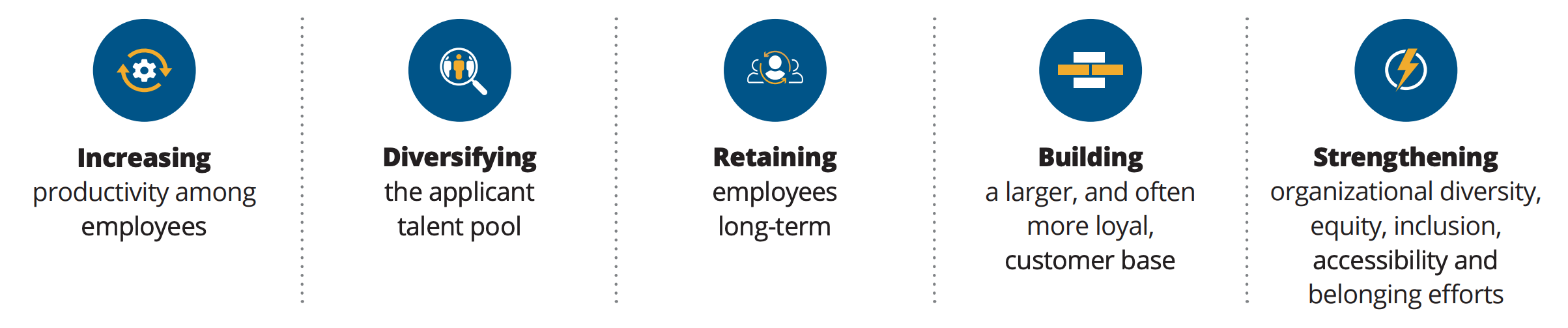 5 icons with text, left-right: Increasing productivity among employees; diversifying the applicant talent pool; retaining employees long-term; building a larger, and often more loyal, customer base; strengthening organizational diversity, equity, inclusion, accessibility, and belonging efforts.